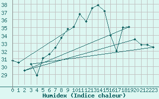 Courbe de l'humidex pour Ile du Levant (83)