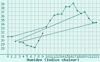 Courbe de l'humidex pour Villacoublay (78)