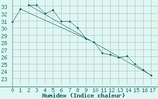 Courbe de l'humidex pour Lake Julius