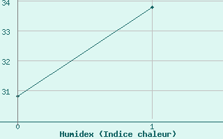 Courbe de l'humidex pour Manbulloo Csiro