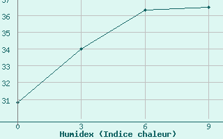 Courbe de l'humidex pour Longbawan / Juvai Semaring