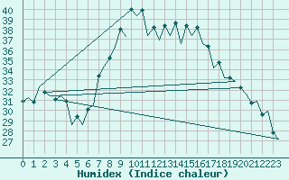 Courbe de l'humidex pour Reus (Esp)