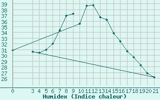 Courbe de l'humidex pour Bilogora