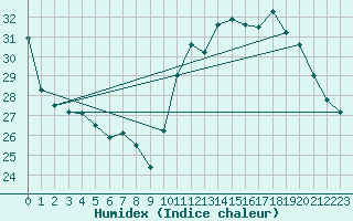 Courbe de l'humidex pour Montpellier (34)