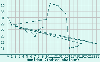 Courbe de l'humidex pour Le Luc - Cannet des Maures (83)