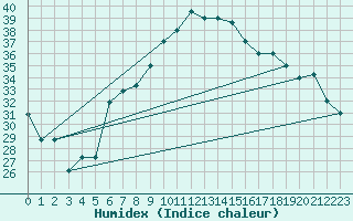 Courbe de l'humidex pour Aqaba Airport