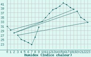 Courbe de l'humidex pour Aniane (34)