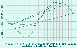 Courbe de l'humidex pour Toulouse-Blagnac (31)