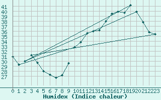 Courbe de l'humidex pour Montauban (82)