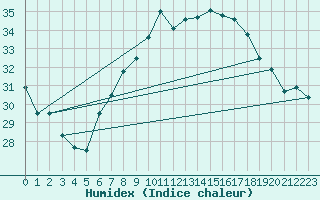 Courbe de l'humidex pour Pully-Lausanne (Sw)