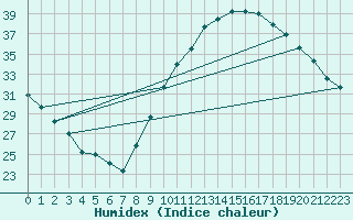 Courbe de l'humidex pour Montlimar (26)