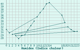 Courbe de l'humidex pour Tozeur