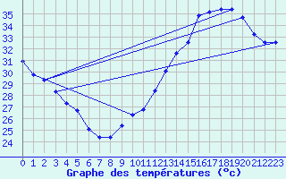 Courbe de tempratures pour Jan (Esp)