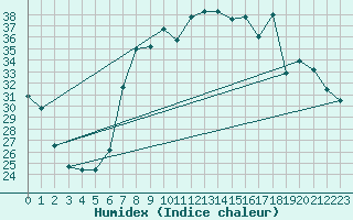 Courbe de l'humidex pour Trapani / Birgi