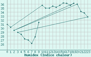 Courbe de l'humidex pour Vias (34)