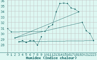 Courbe de l'humidex pour Ste (34)