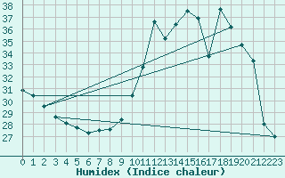 Courbe de l'humidex pour Amur (79)