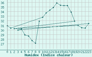 Courbe de l'humidex pour La Rochelle - Aerodrome (17)