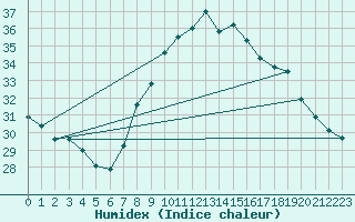 Courbe de l'humidex pour Istres (13)