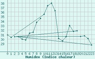 Courbe de l'humidex pour Milano Linate