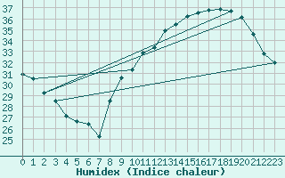 Courbe de l'humidex pour Vias (34)