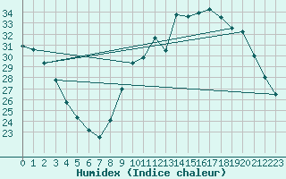 Courbe de l'humidex pour Sandillon (45)