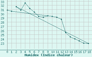 Courbe de l'humidex pour Mackay Mo