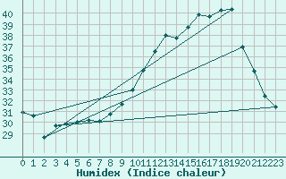 Courbe de l'humidex pour Montauban (82)