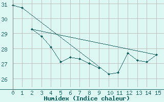 Courbe de l'humidex pour Middle Percy Island