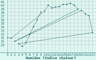 Courbe de l'humidex pour Cap Corse (2B)