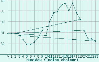 Courbe de l'humidex pour Cap Pertusato (2A)