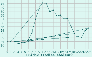 Courbe de l'humidex pour Ancona