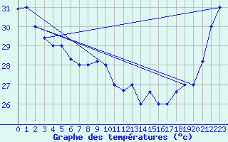 Courbe de tempratures pour Hihifo Ile Wallis