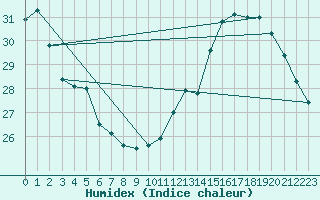 Courbe de l'humidex pour Mirepoix (09)