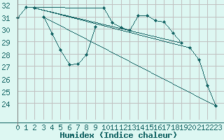 Courbe de l'humidex pour Blois (41)