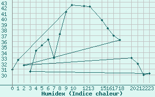 Courbe de l'humidex pour Aqaba Airport