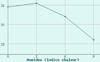 Courbe de l'humidex pour Qu Xian