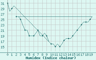 Courbe de l'humidex pour Springerville