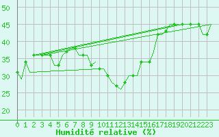 Courbe de l'humidit relative pour Gnes (It)