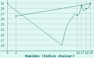 Courbe de l'humidex pour Ciudad Obregon