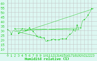 Courbe de l'humidit relative pour Thessaloniki Airport