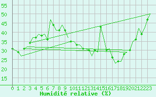 Courbe de l'humidit relative pour Madrid / Barajas (Esp)