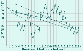 Courbe de l'humidex pour Lugano (Sw)