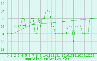 Courbe de l'humidit relative pour Gaziantep