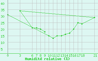 Courbe de l'humidit relative pour Mus