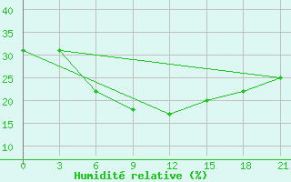 Courbe de l'humidit relative pour Makko