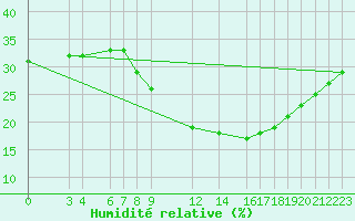 Courbe de l'humidit relative pour Ghardaia