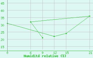 Courbe de l'humidit relative pour Benina