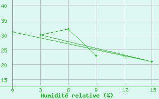 Courbe de l'humidit relative pour Kasteli Airport