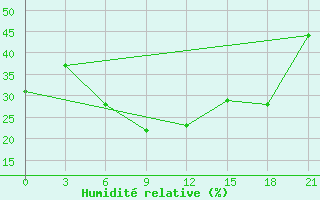 Courbe de l'humidit relative pour Rabiah
